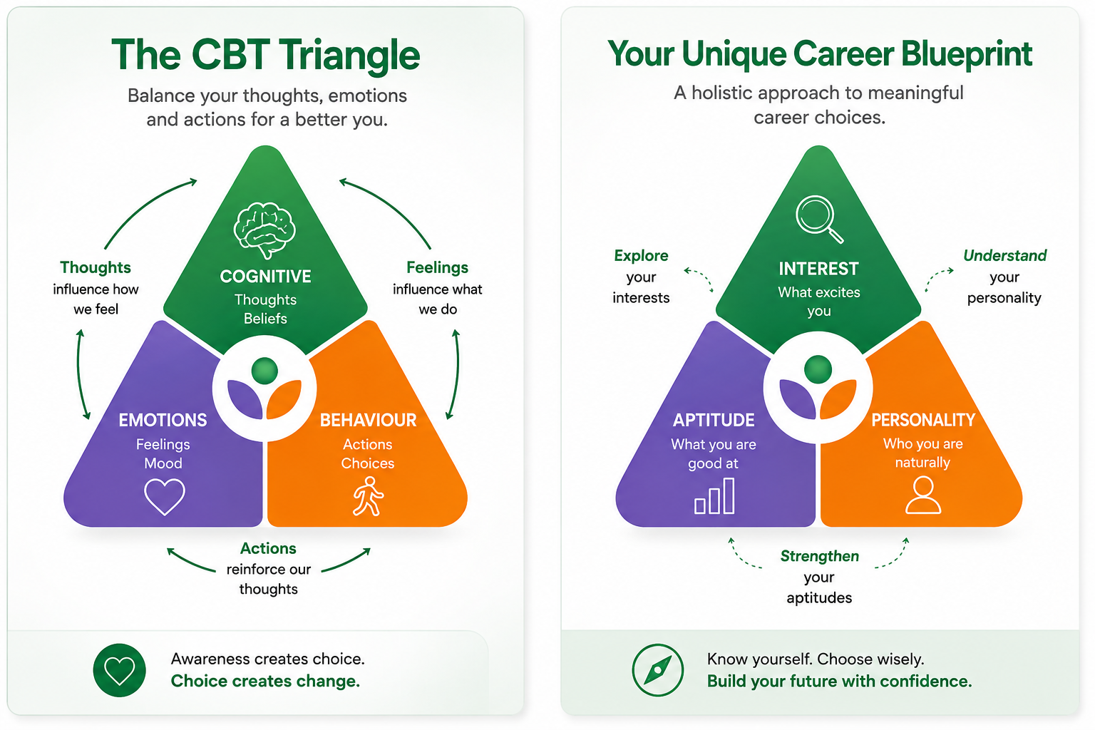 The CBT Triangle and Your Unique Career Blueprint — Interest, Aptitude, and Personality